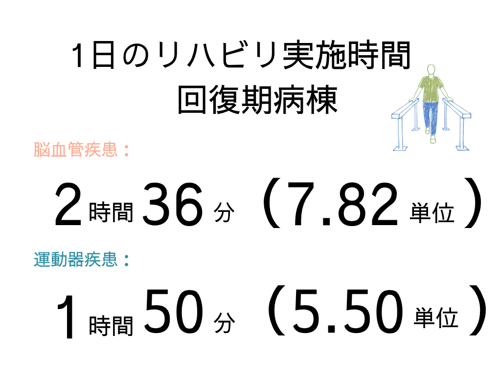 1日のリハビリ実施時間