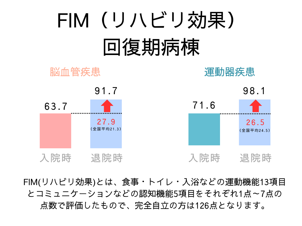 FIMリハビリ効果