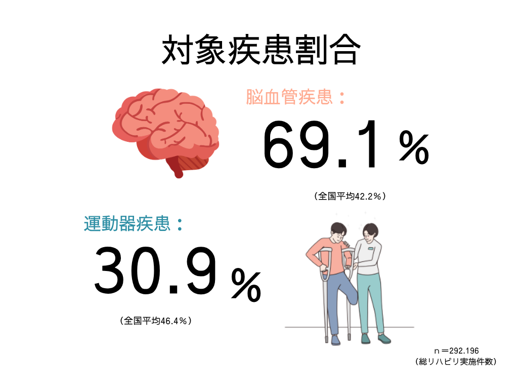 対象疾患割合