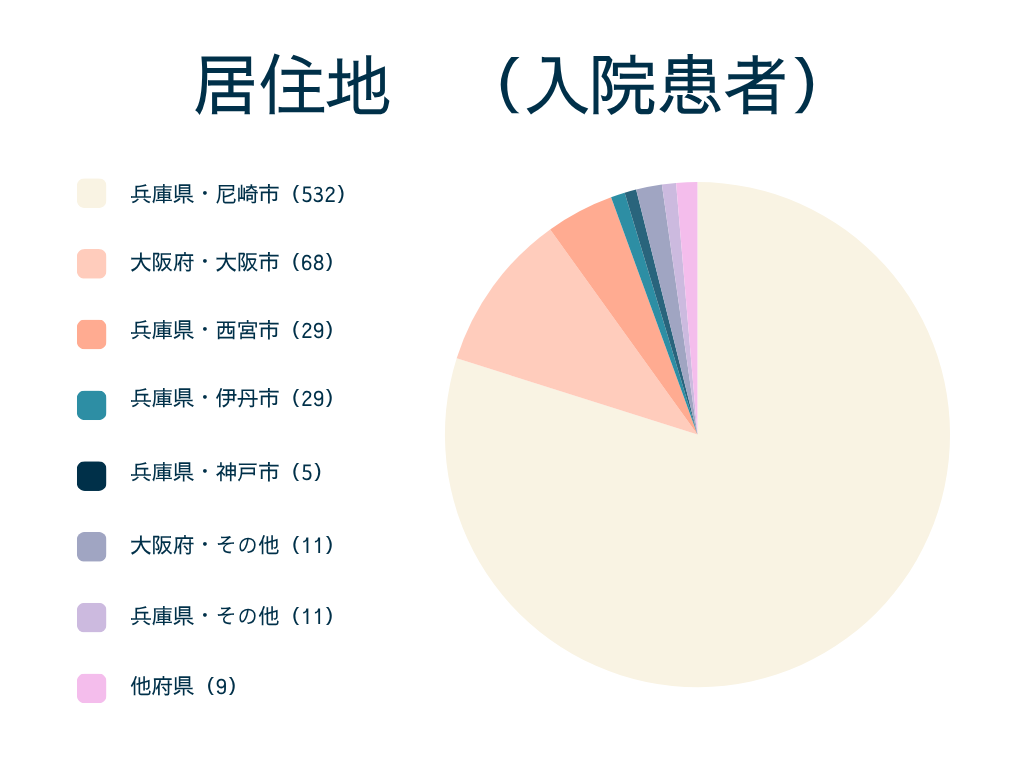 居住地（入院患者）