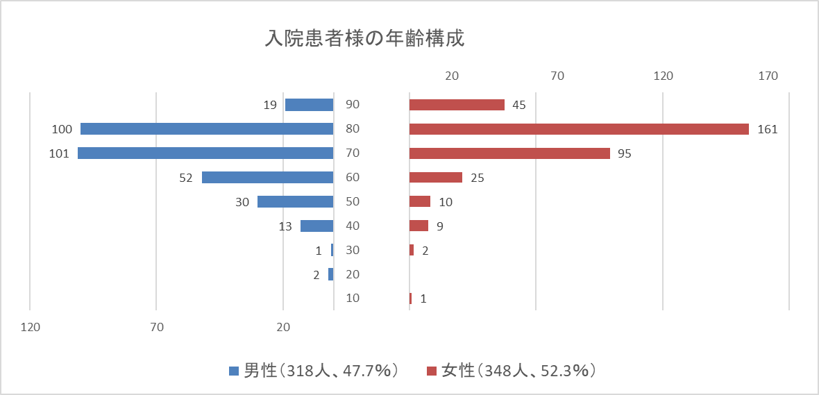 年齢構成