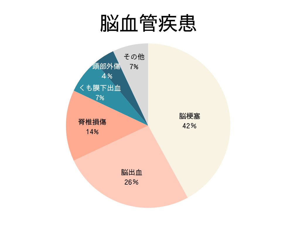 脳血管疾患