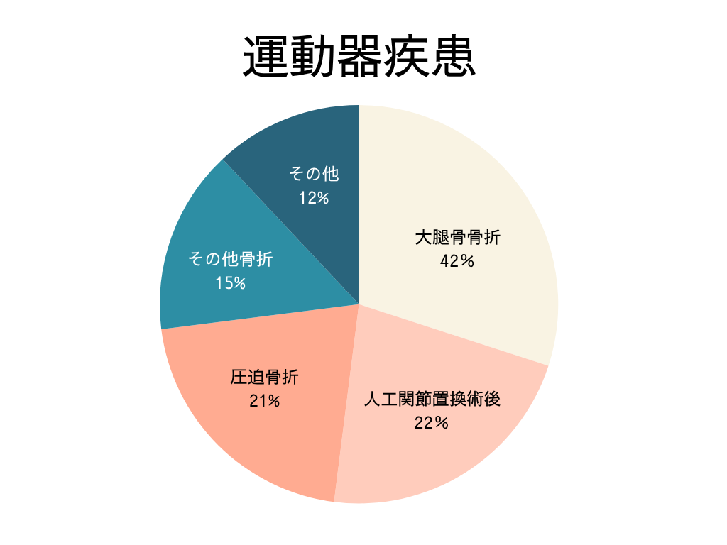 運動器疾患